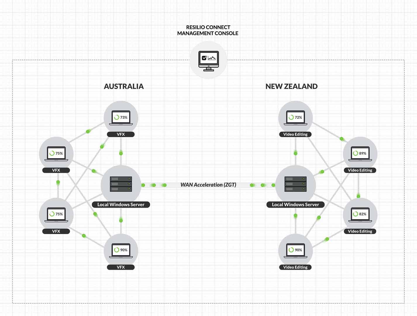 Resilio Platform proved to be the single turnkey solution for Blockhead's demanding use case. They've deployed it in a setup that consists of a pair of Windows 2016 Server systems—one in Auckland, one in Sydney—using software RAID storage and solid-state caching mechanisms. 