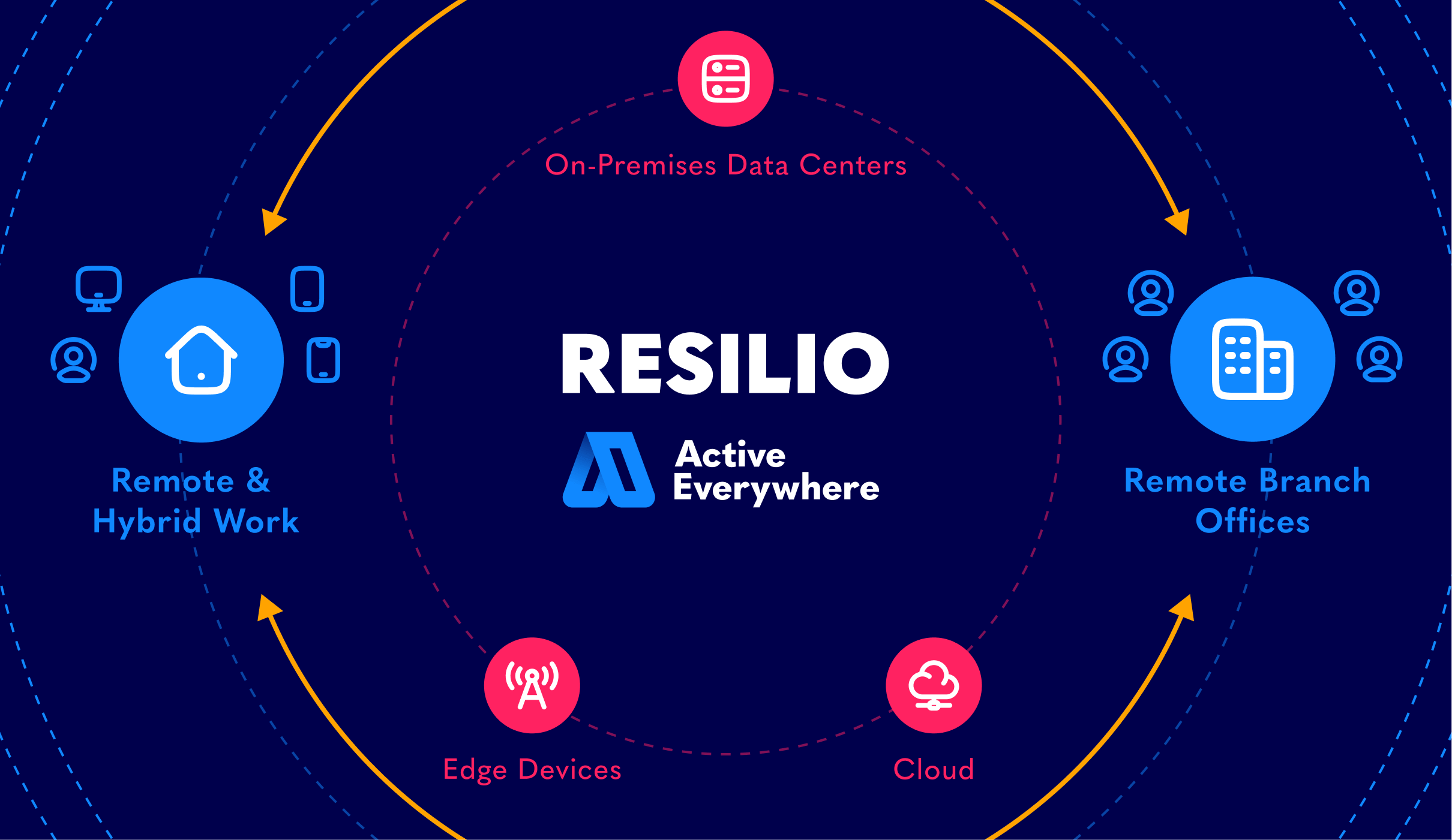 Introducing Active Everywhere. Learn about our all-in-one platform that delivers active, current, and accessible file data everywhere.