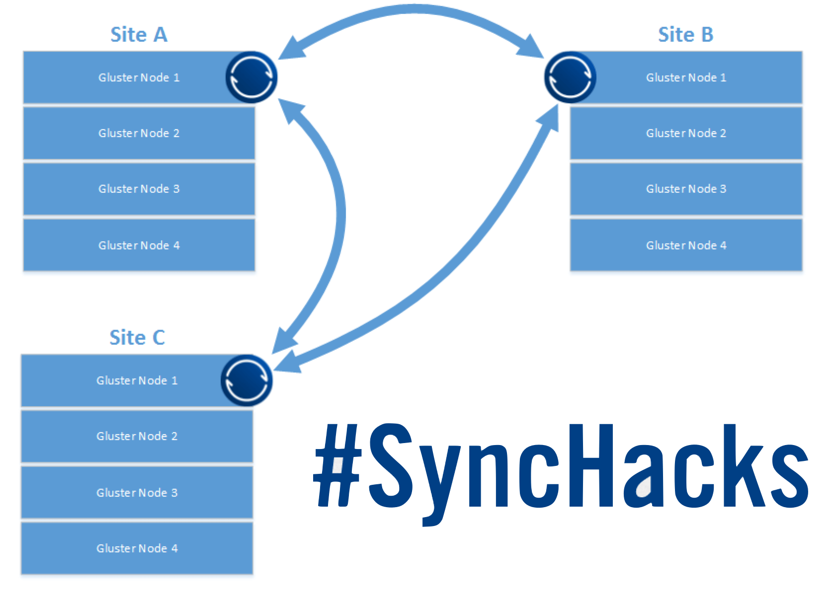 SyncHacksGeoLocation