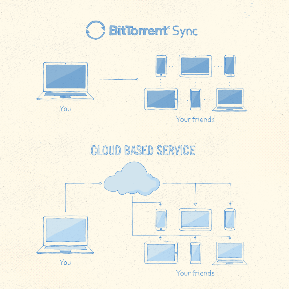 bittorrent sync cloud icon android