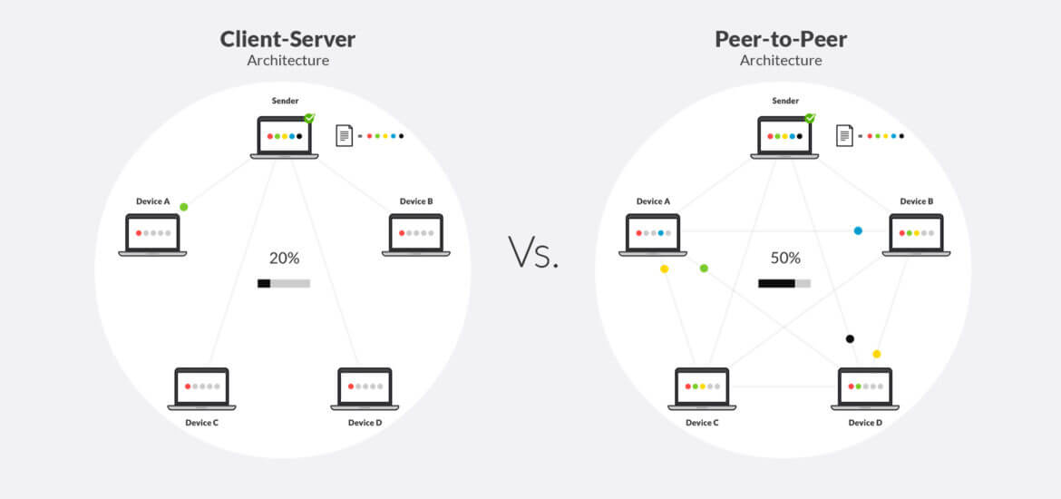 What S The Difference Between Peer To Peer And Client Server Resilio Blog