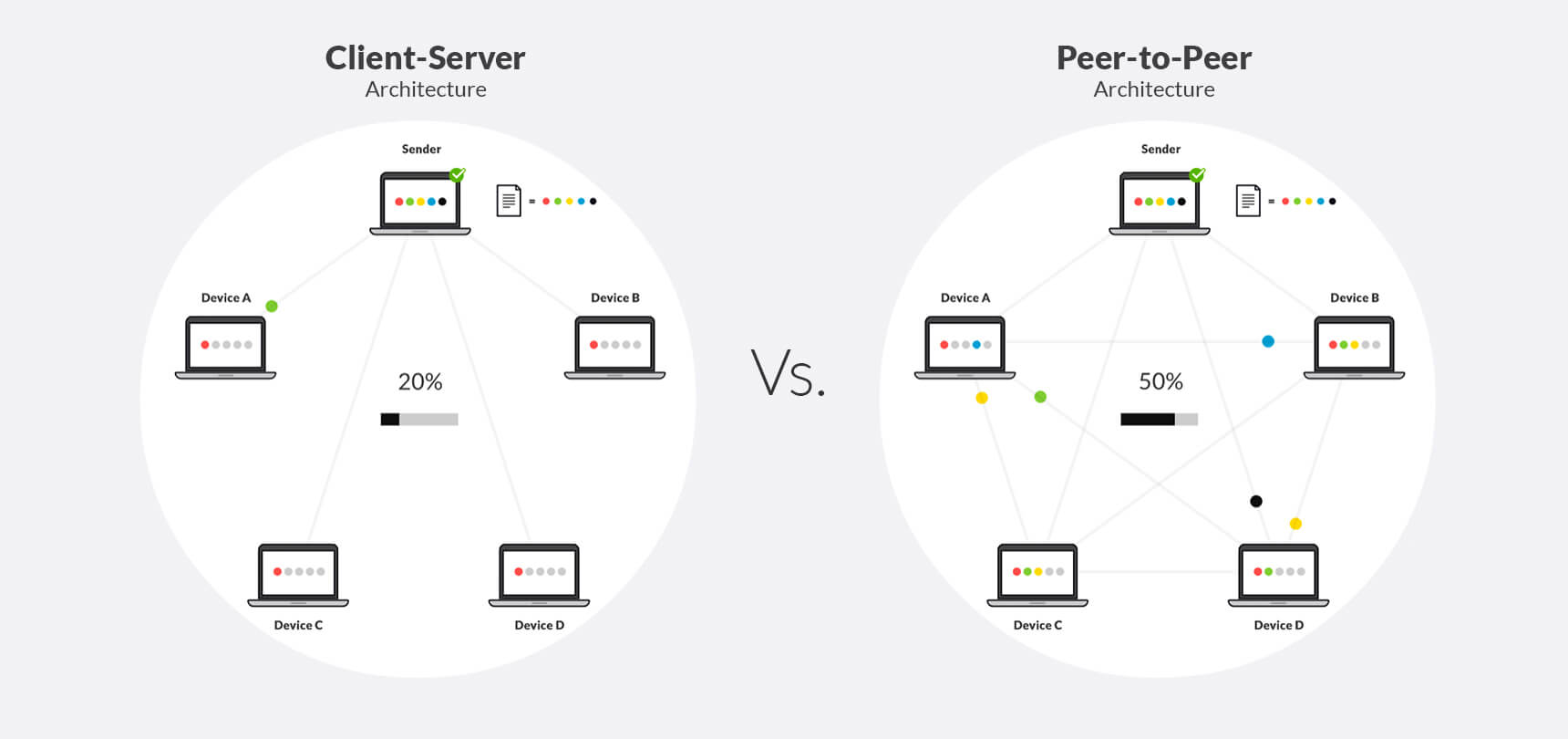 What’s the difference between peer-to-peer (P2P) networks and client-server? | Resilio Blog