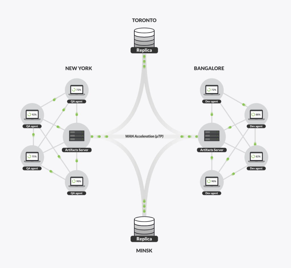 Aspera and Resilio Connect are both capable solutions when you need to send a few files between two locations over the wide area network (WAN). Resilio Connect has an advantage when working over the local area network (LAN) since it can fall back to TCP/IP, which delivers high performance while being less aggressive to local traffic.