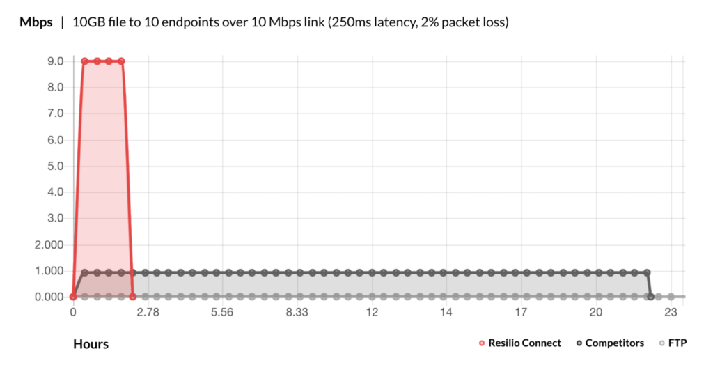 Resilio Connect vs Competitors: 10GB file to 10 endpoints over 10 Mbps link