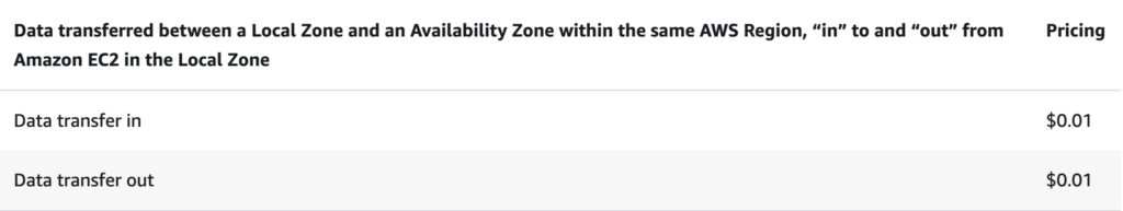 Data transferred between a Local Zone and an Availability Zone within the same AWS Region, "in" to and "out" from Amazon EC2 in the Local Zone